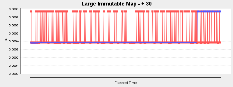 Large Immutable Map - + 30